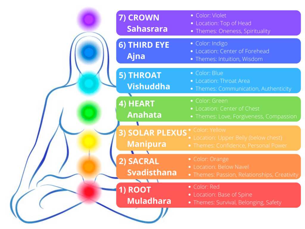free printable chakra chart