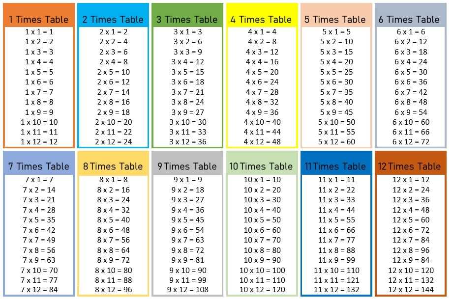 free printable multiplication chart 0 12