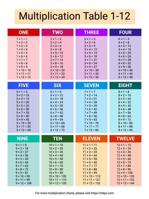 multiplication chart printable 1 12