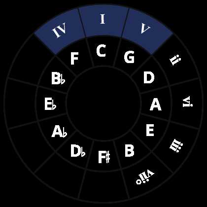 printable circle of fifths