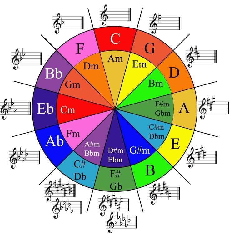 printable circle of fifths