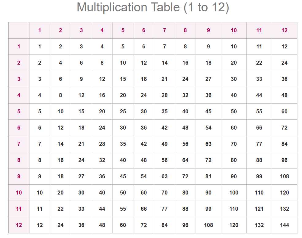 printable multiplication chart 1 12