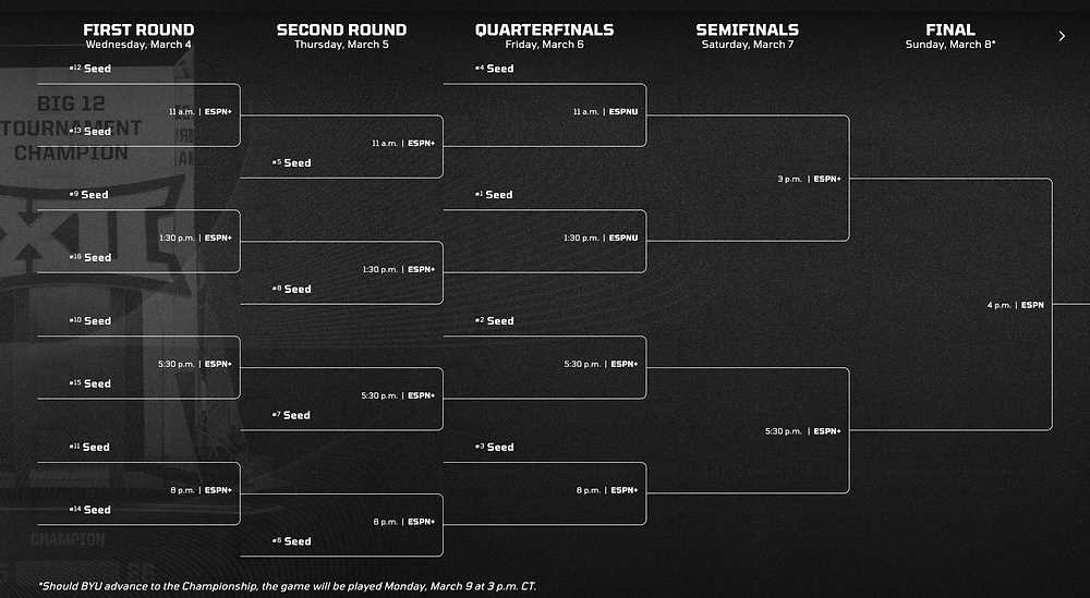 big 12 tournament bracket printable