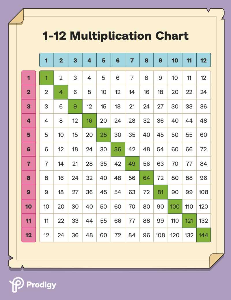 small multiplication chart printable