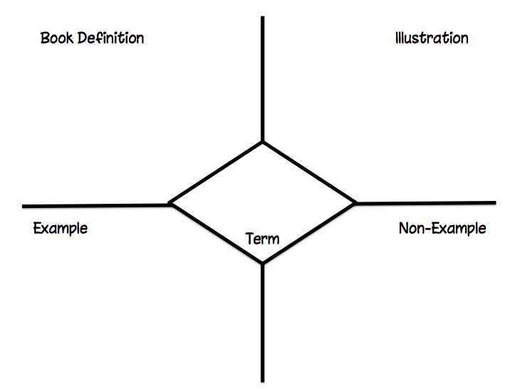 frayer model template printable