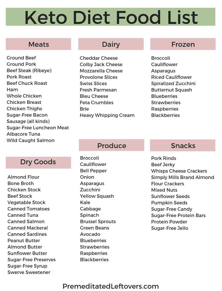 keto diet printable food list
