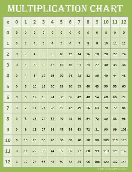 free printable multiplication chart 0 12