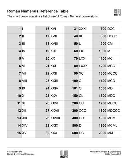 roman numbers printable