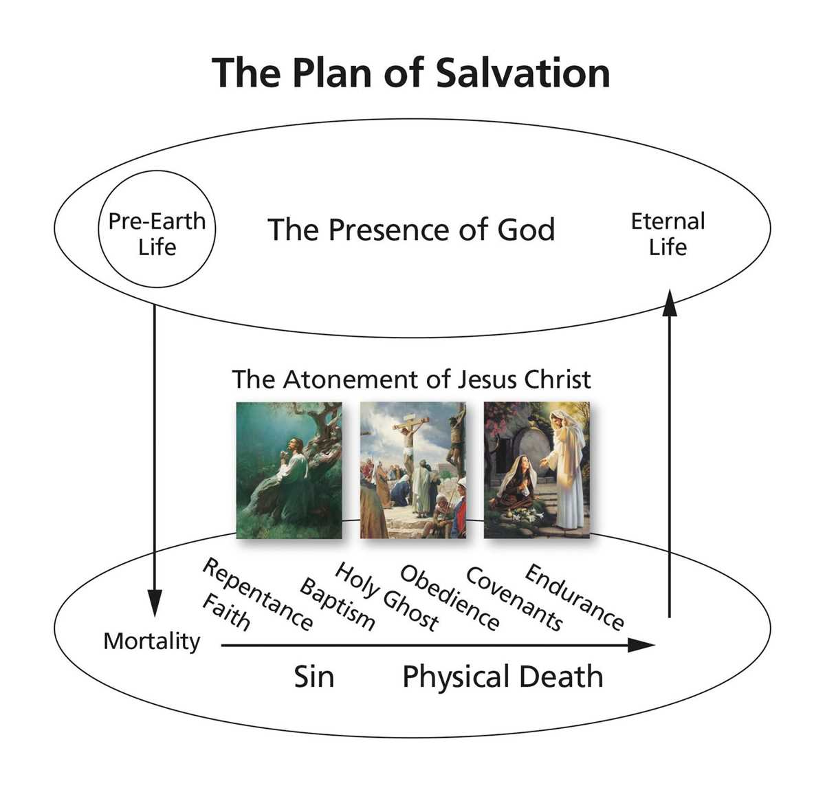 plan of salvation lds printable