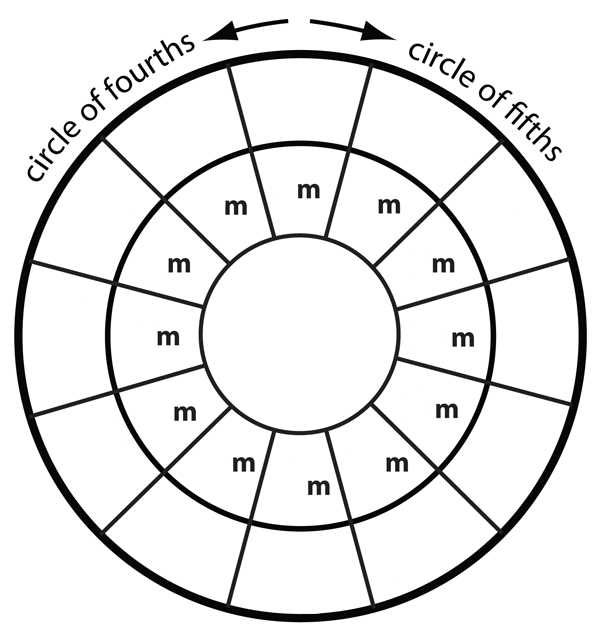 printable circle fifths