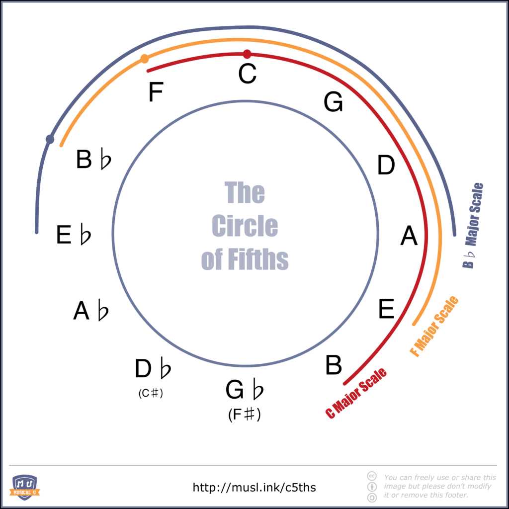 printable circle of fifths