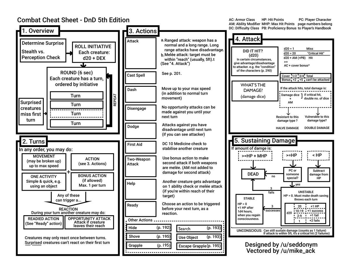 printable d&d 5e combat cheat sheet