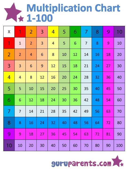 printable multiplication chart 1 100