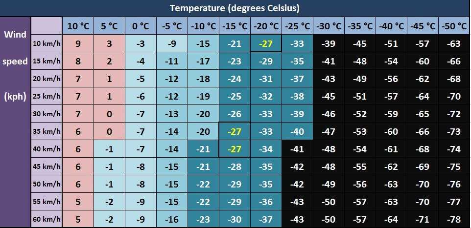 printable wind chill chart