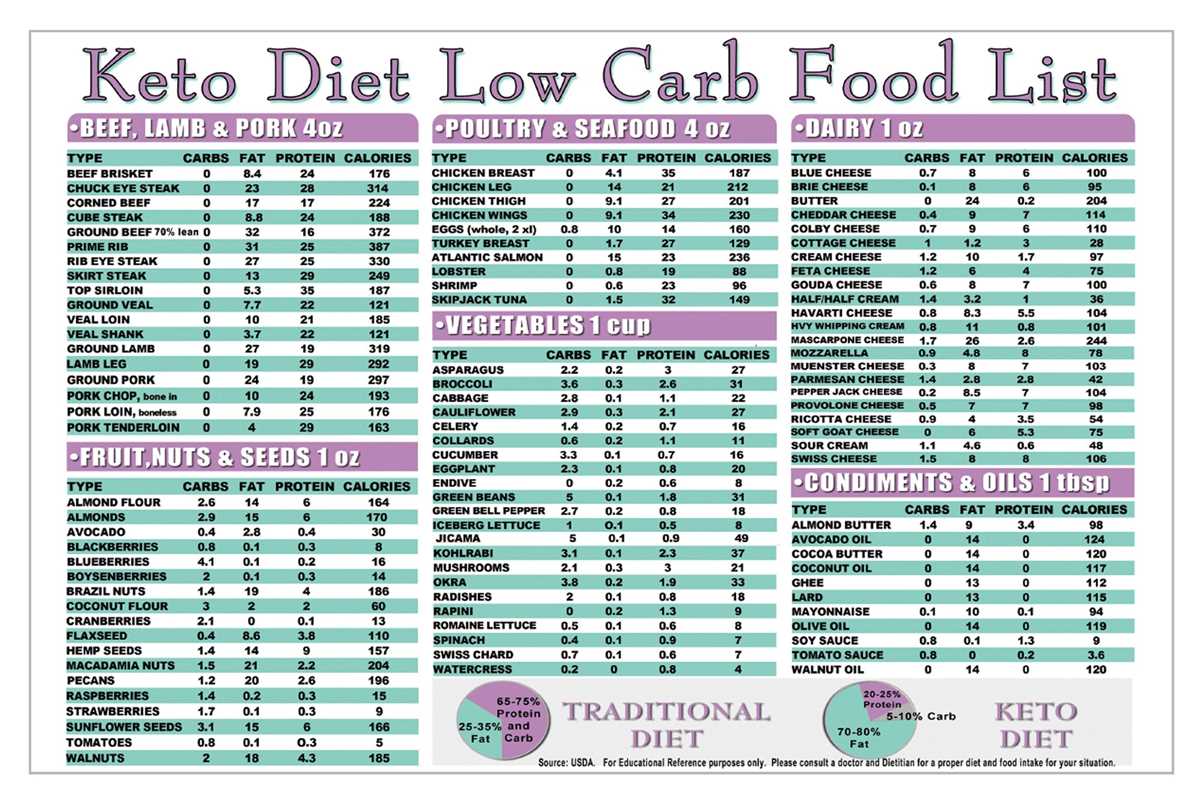 keto shopping list printable