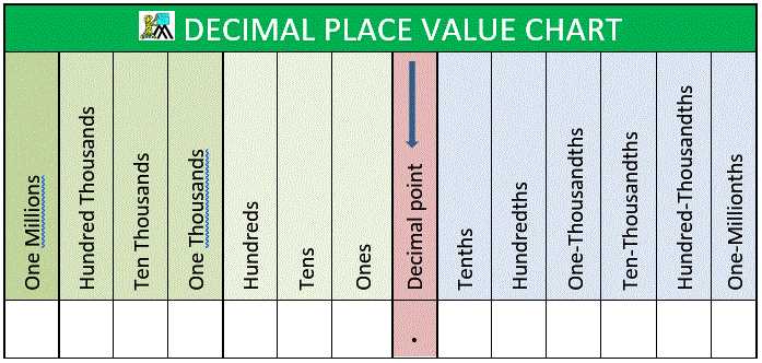 place value chart printable with decimals
