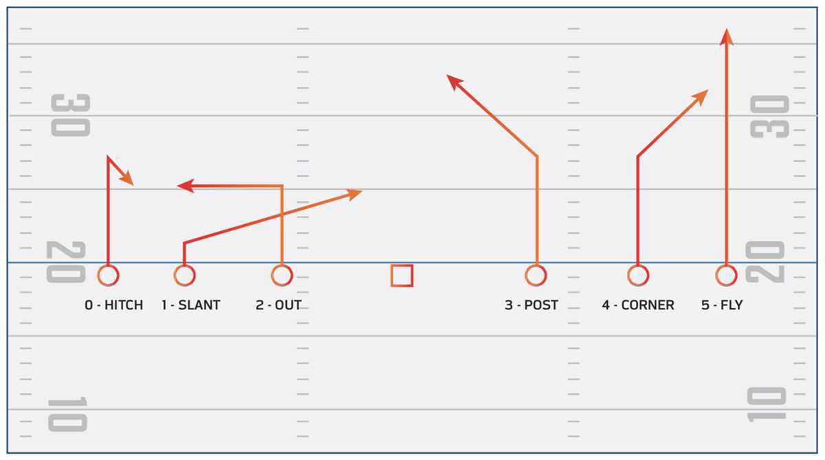 beginner free printable 5 on 5 flag football plays