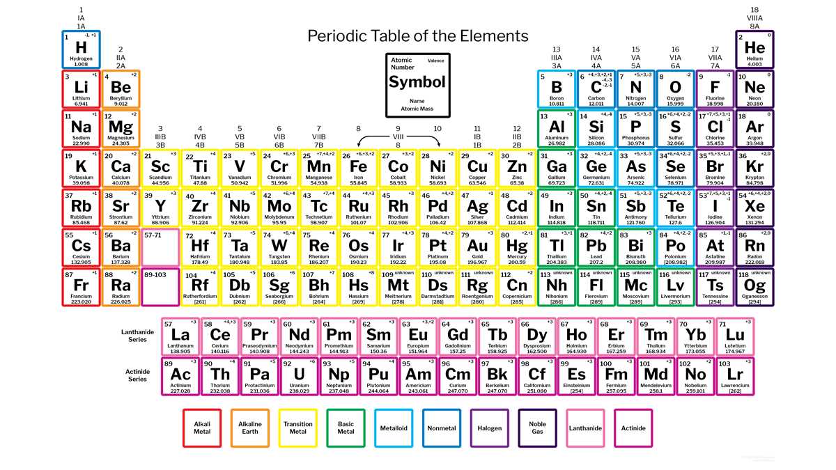 printable periodic table of elements with charges